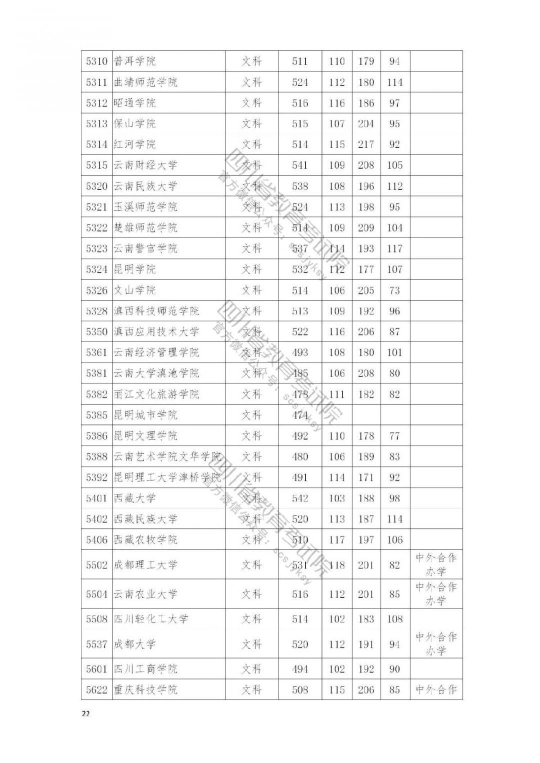2021南充高考本科二批院校录取调档线公布