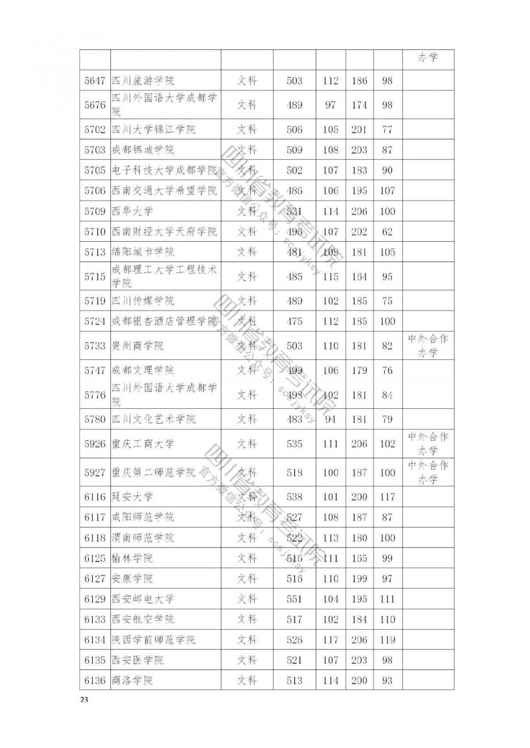 2021南充高考本科二批院校录取调档线公布