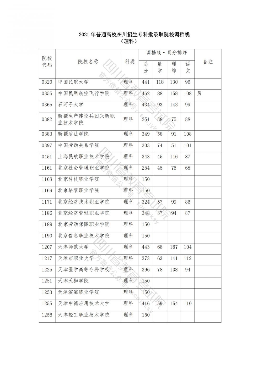 2021南充高考专科批院校录取调档线公布