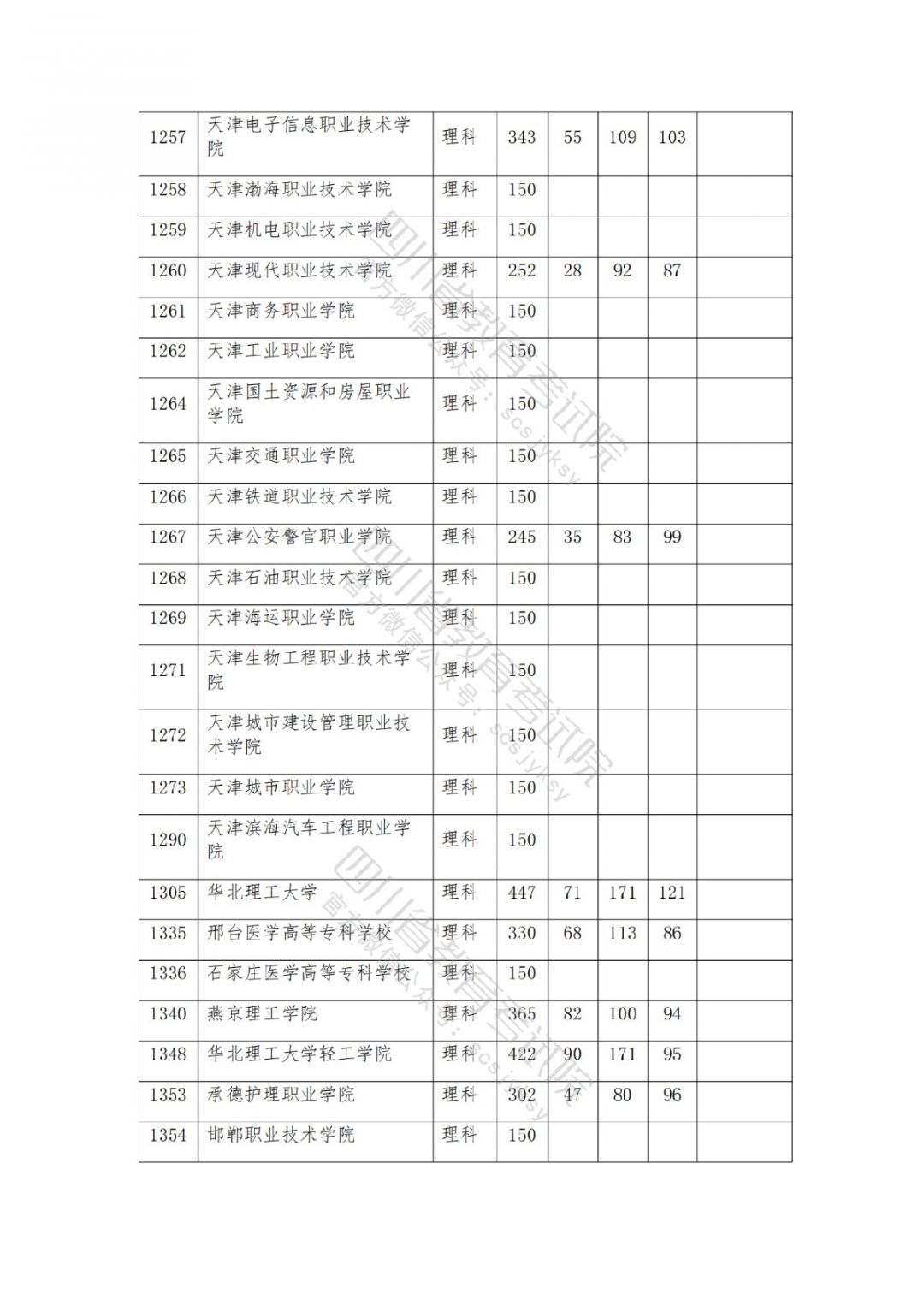 2021南充高考专科批院校录取调档线公布
