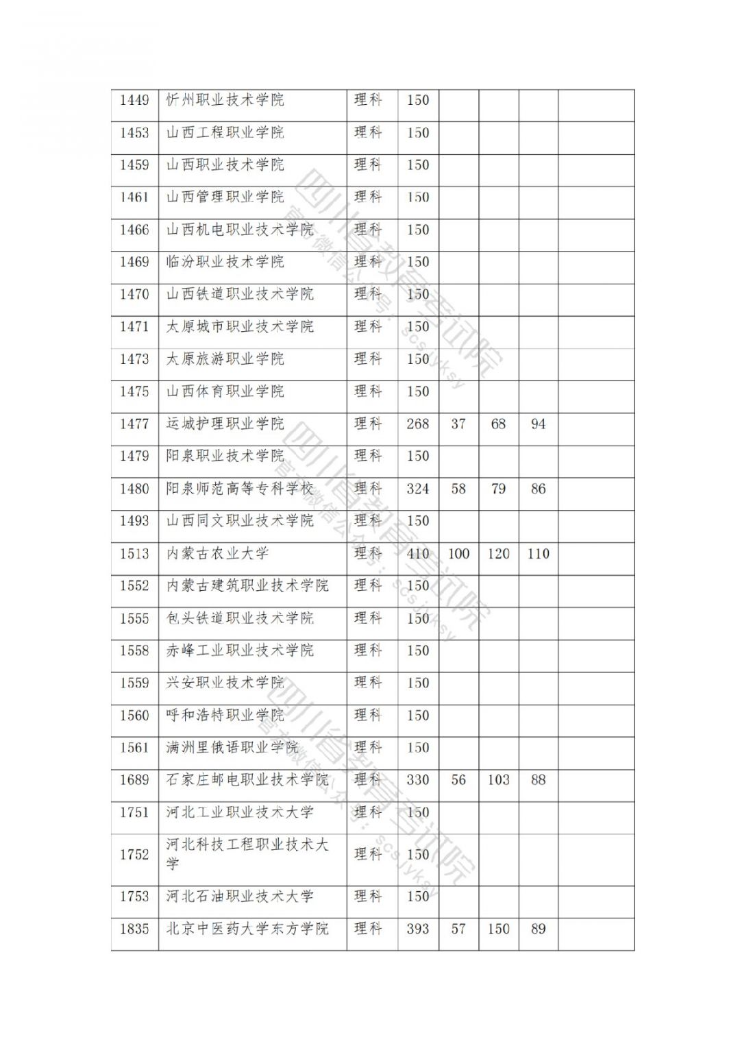 2021南充高考专科批院校录取调档线公布
