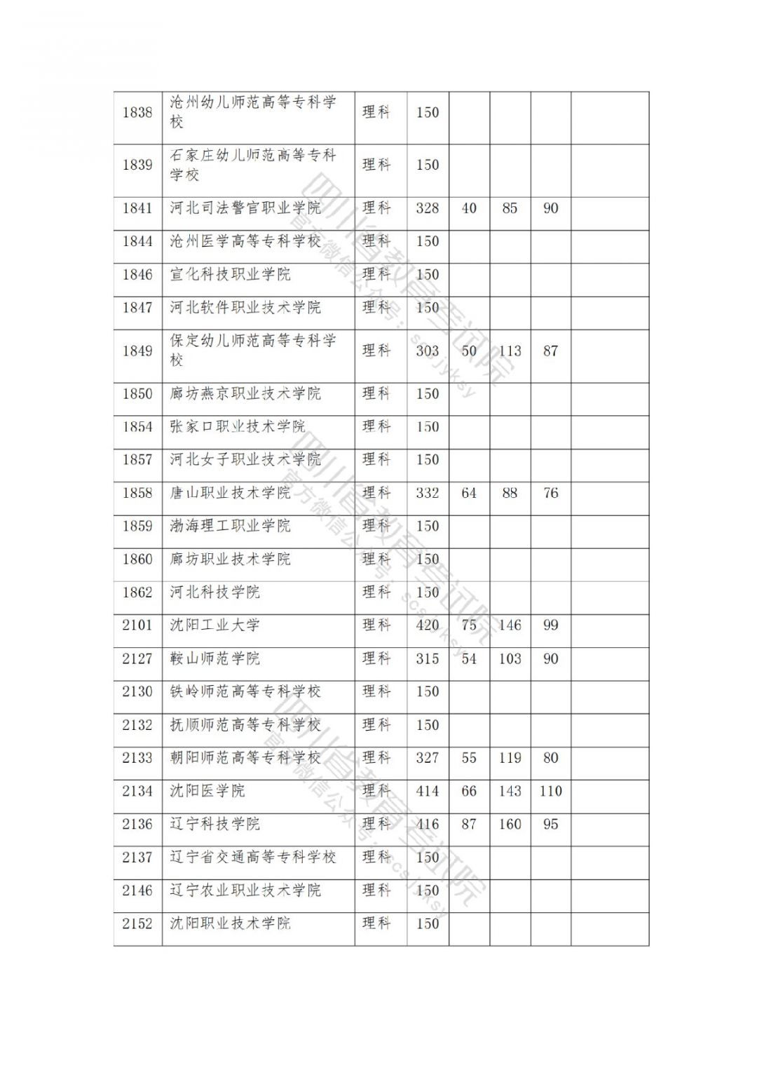2021南充高考专科批院校录取调档线公布