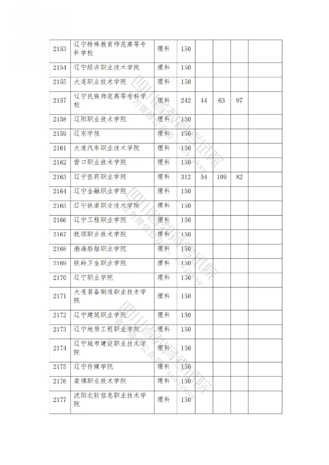 2021南充高考专科批院校录取调档线公布
