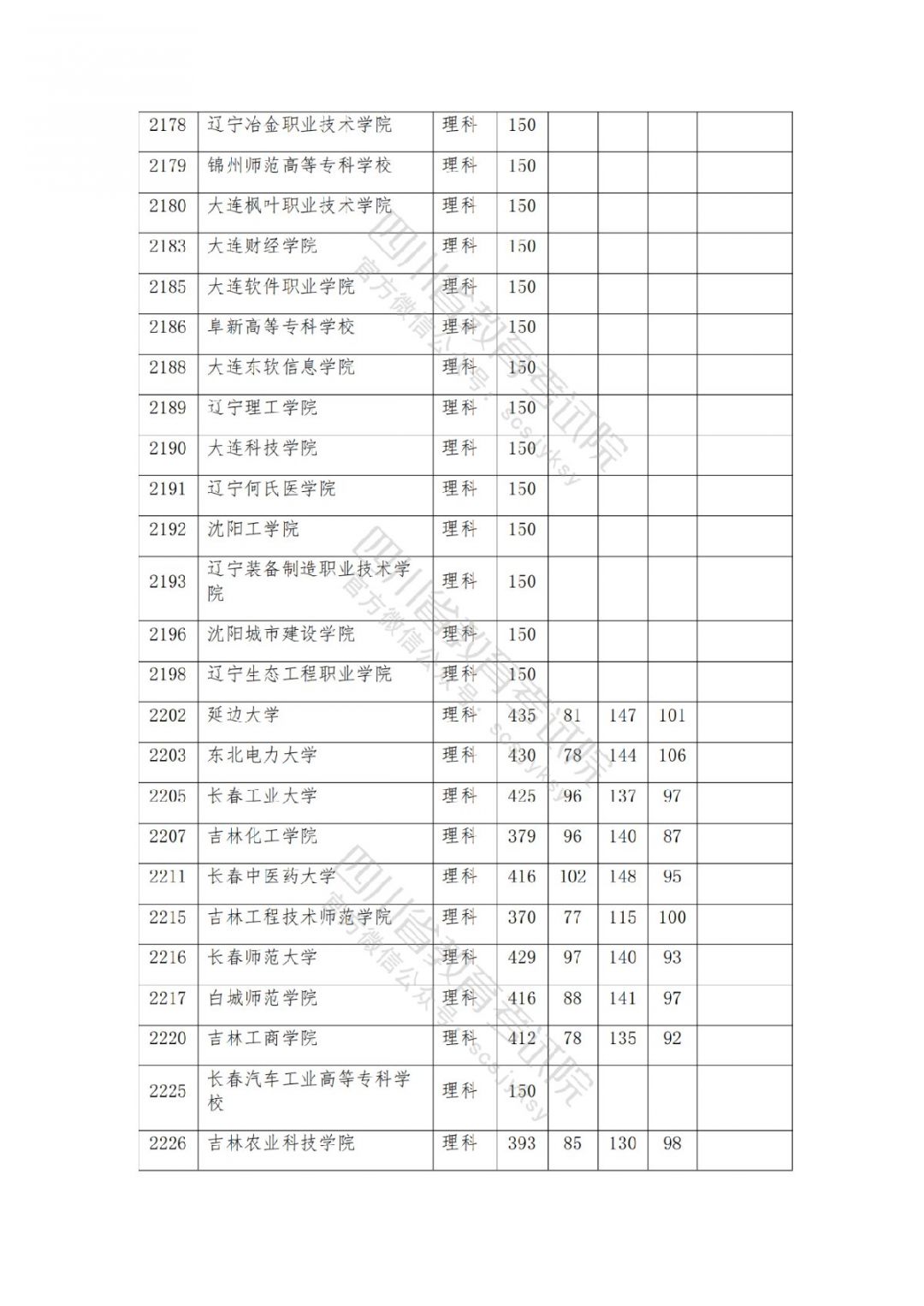 2021南充高考专科批院校录取调档线公布
