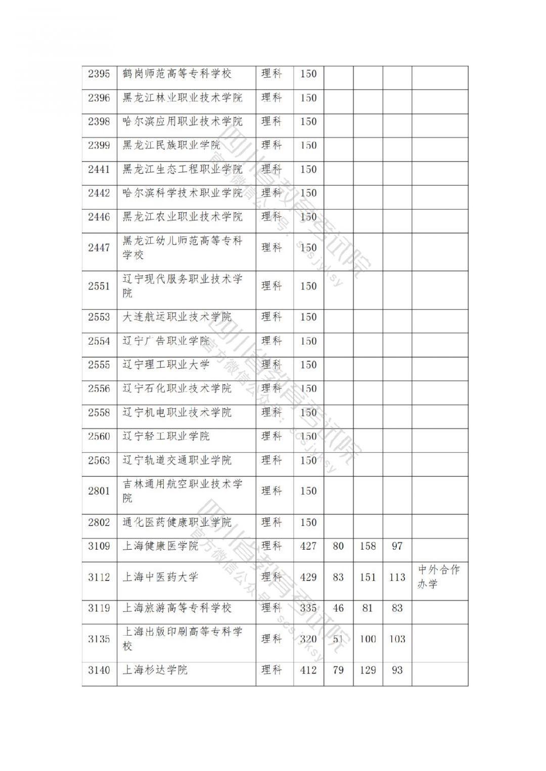 2021南充高考专科批院校录取调档线公布