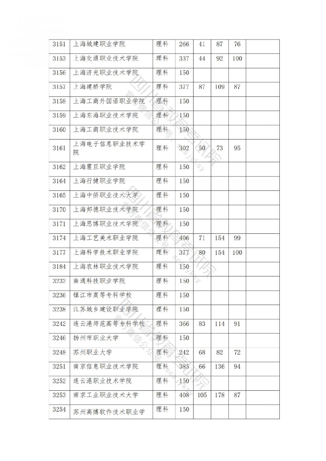 2021南充高考专科批院校录取调档线公布