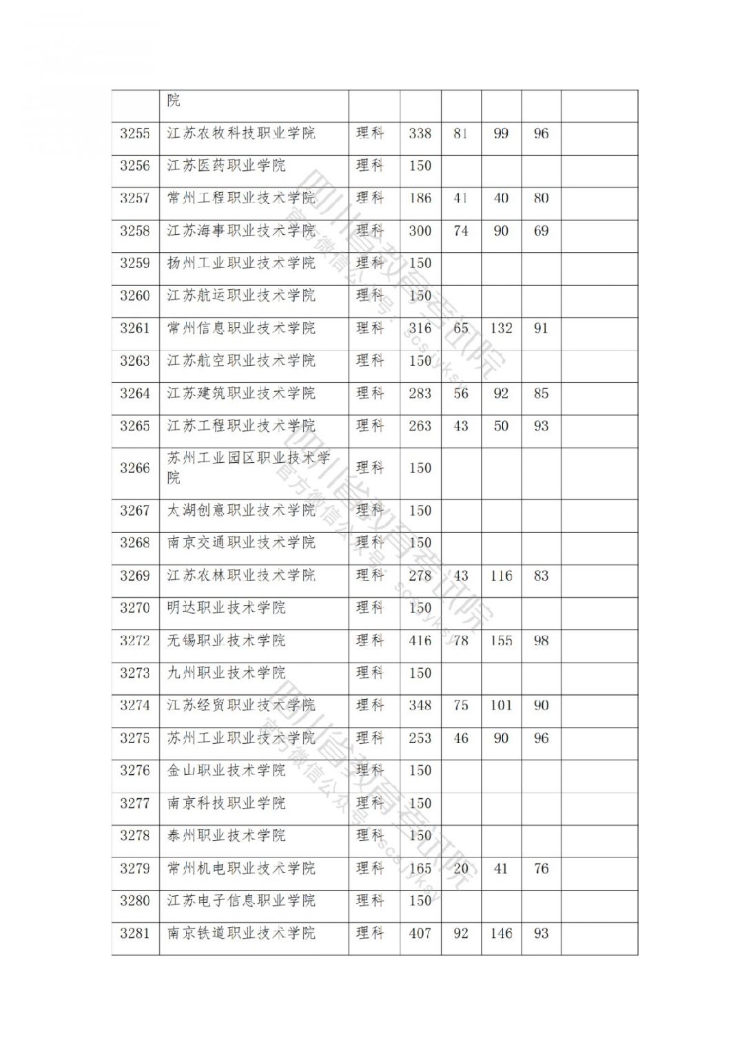 2021南充高考专科批院校录取调档线公布