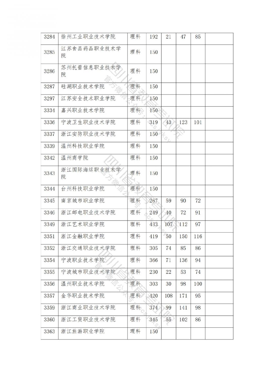 2021南充高考专科批院校录取调档线公布