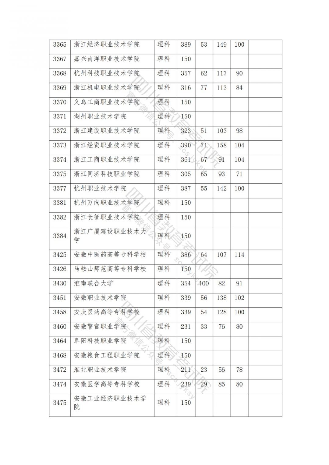 2021南充高考专科批院校录取调档线公布