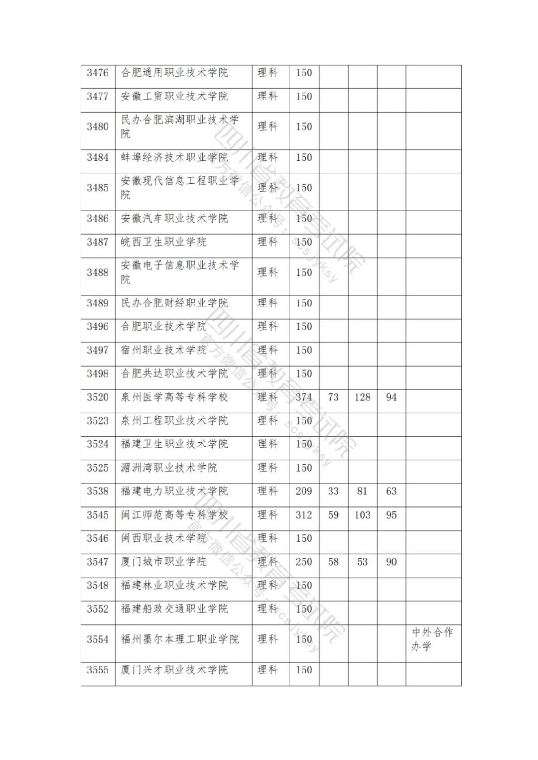 2021南充高考专科批院校录取调档线公布