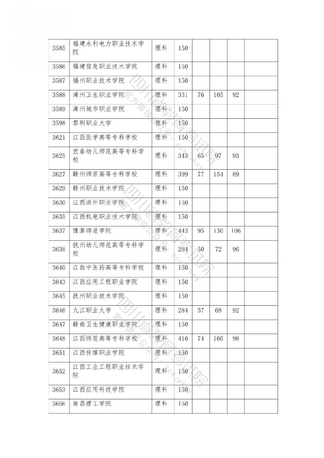 2021南充高考专科批院校录取调档线公布