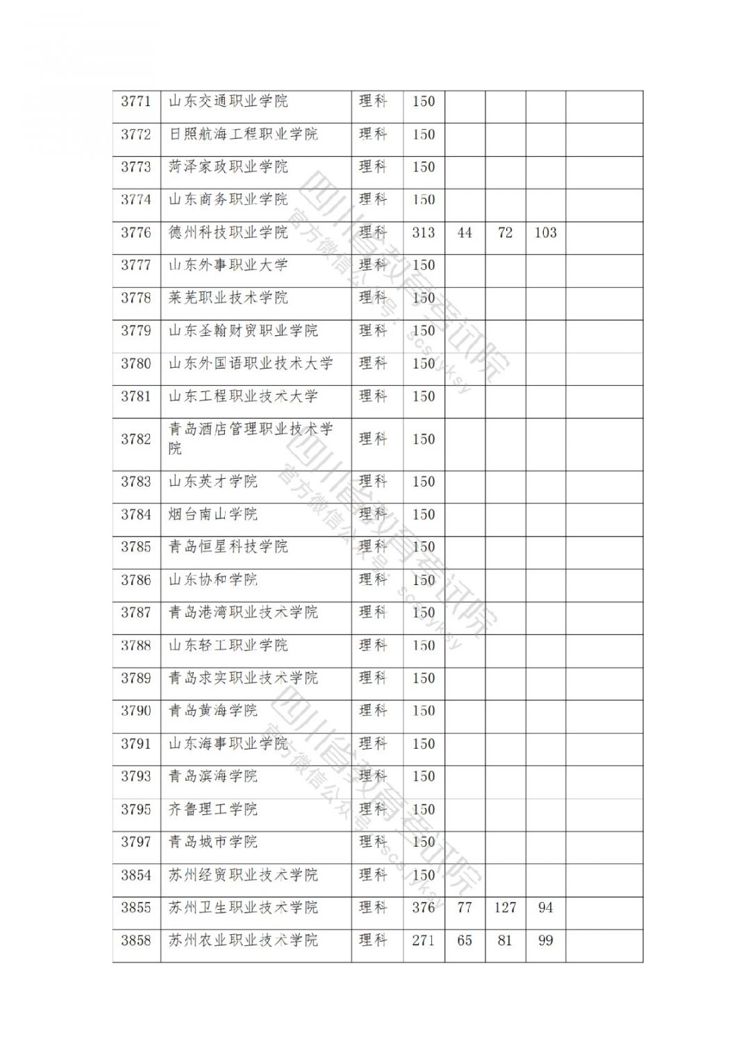 2021南充高考专科批院校录取调档线公布