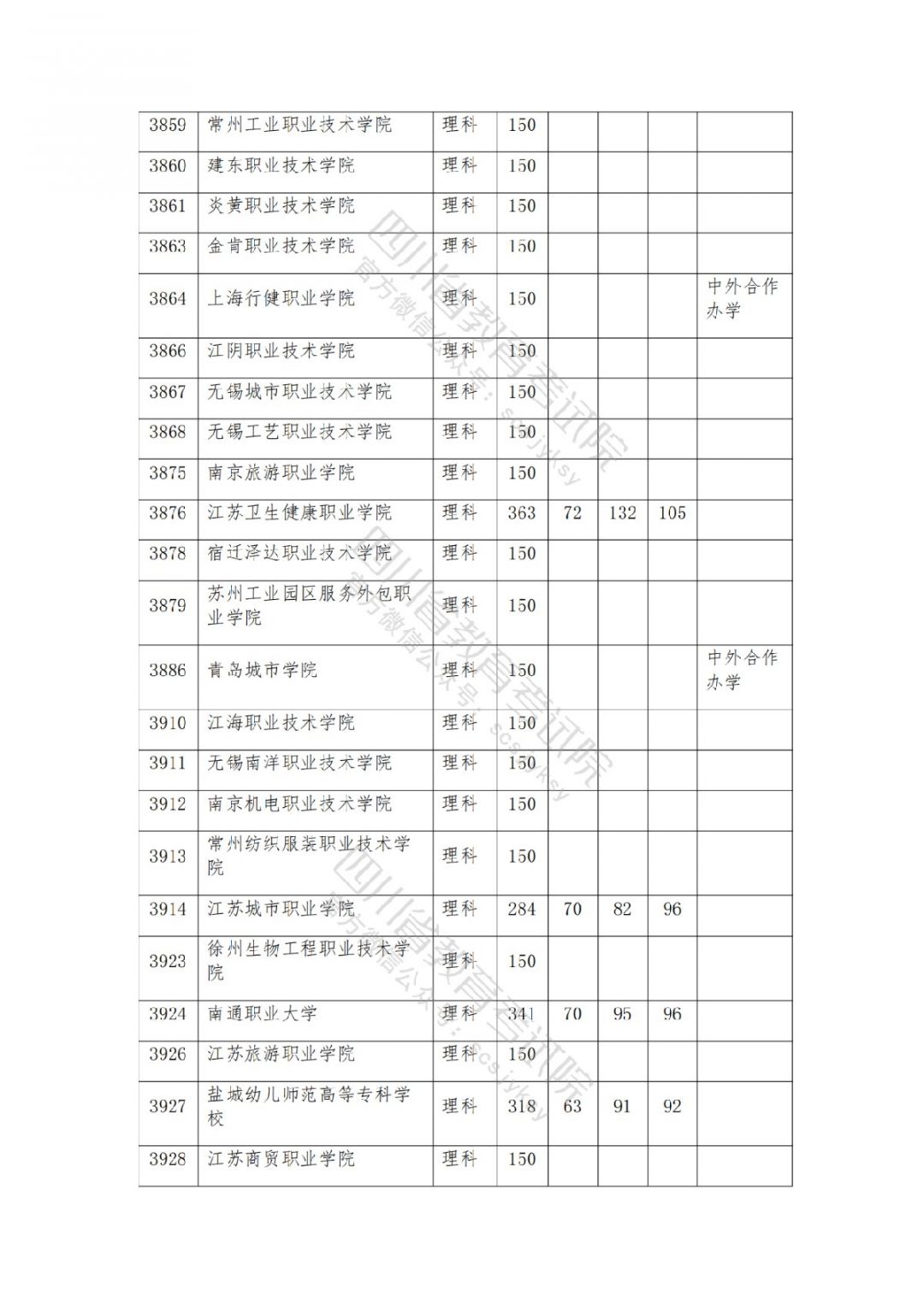 2021南充高考专科批院校录取调档线公布