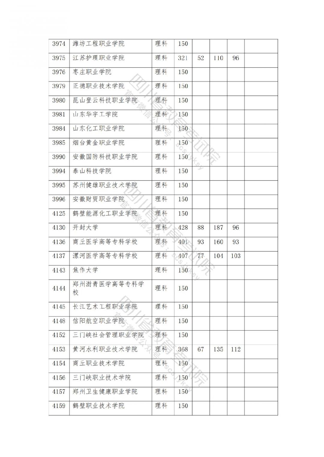 2021南充高考专科批院校录取调档线公布