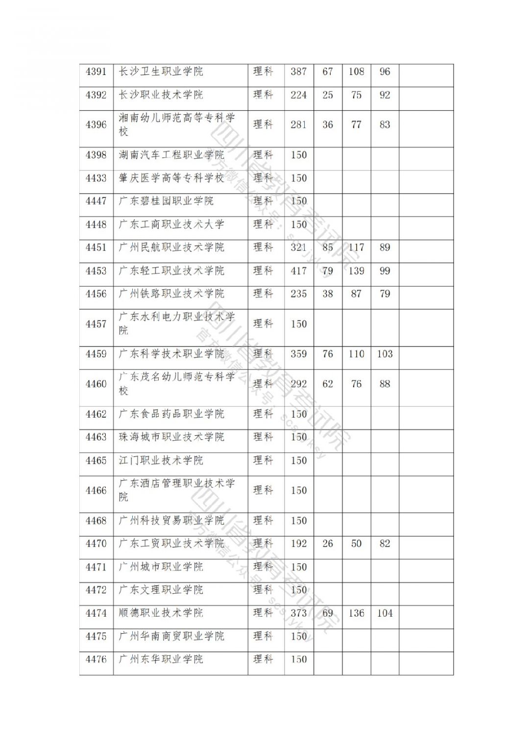 2021南充高考专科批院校录取调档线公布
