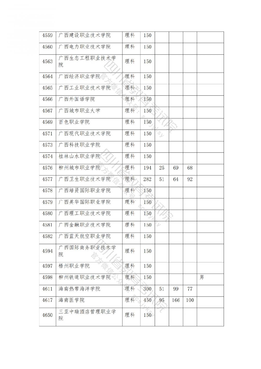2021南充高考专科批院校录取调档线公布