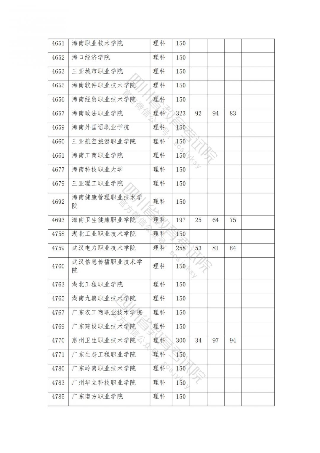 2021南充高考专科批院校录取调档线公布
