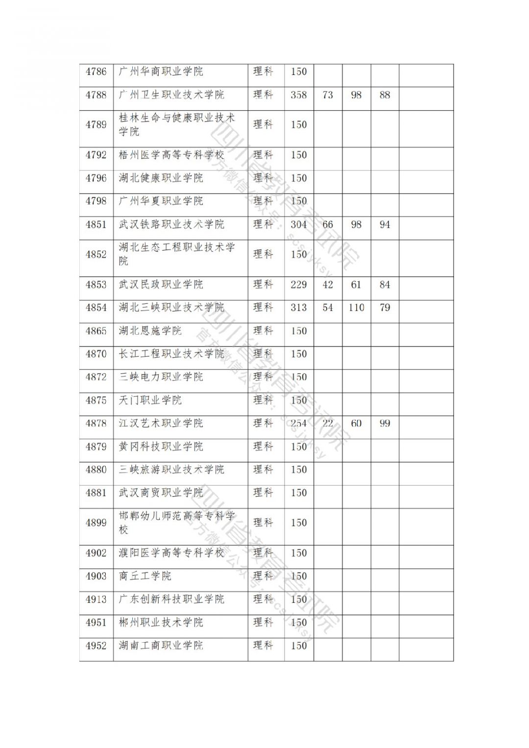 2021南充高考专科批院校录取调档线公布