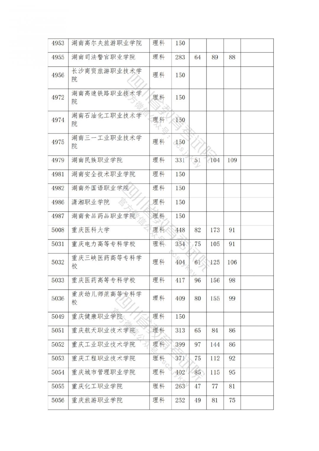 2021南充高考专科批院校录取调档线公布