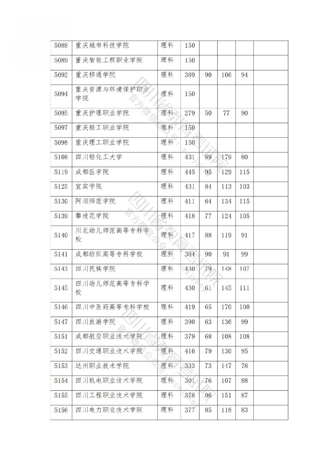 2021南充高考专科批院校录取调档线公布
