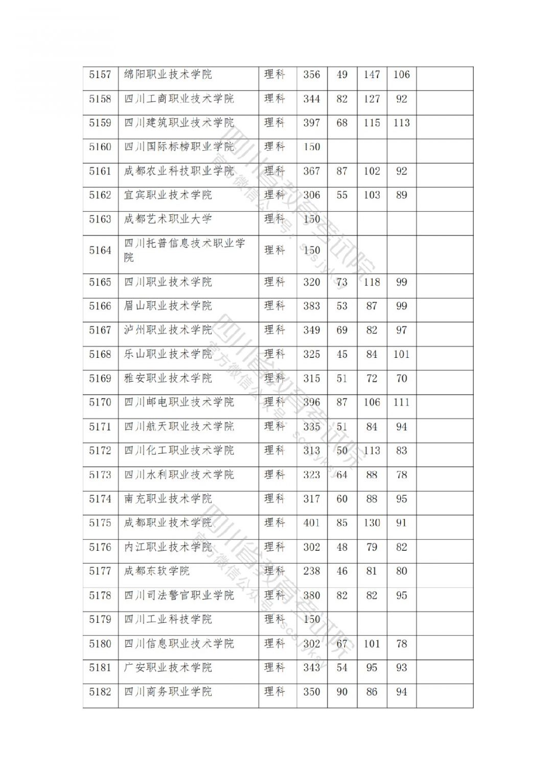 2021南充高考专科批院校录取调档线公布