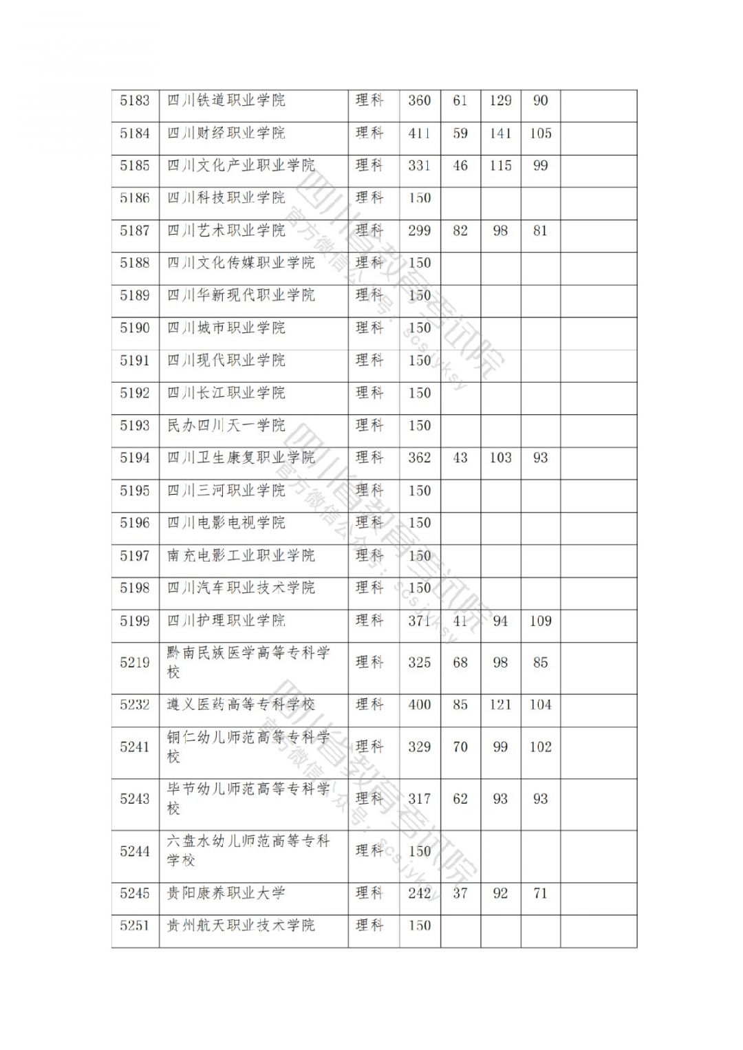 2021南充高考专科批院校录取调档线公布