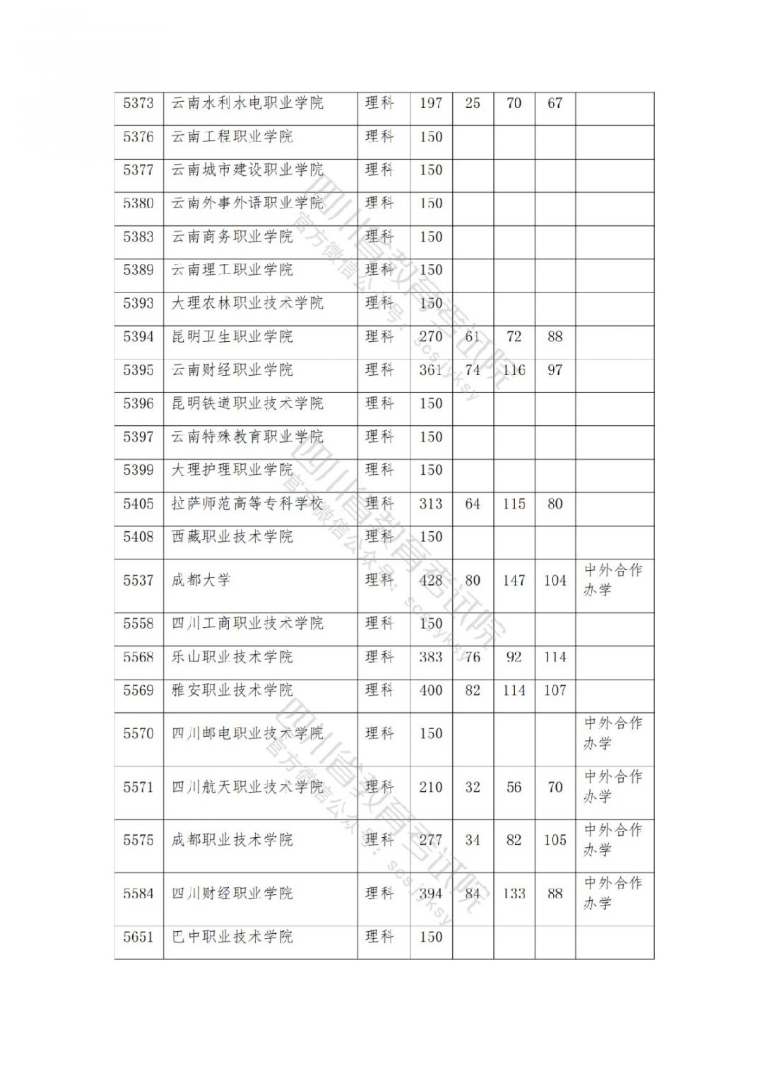 2021南充高考专科批院校录取调档线公布