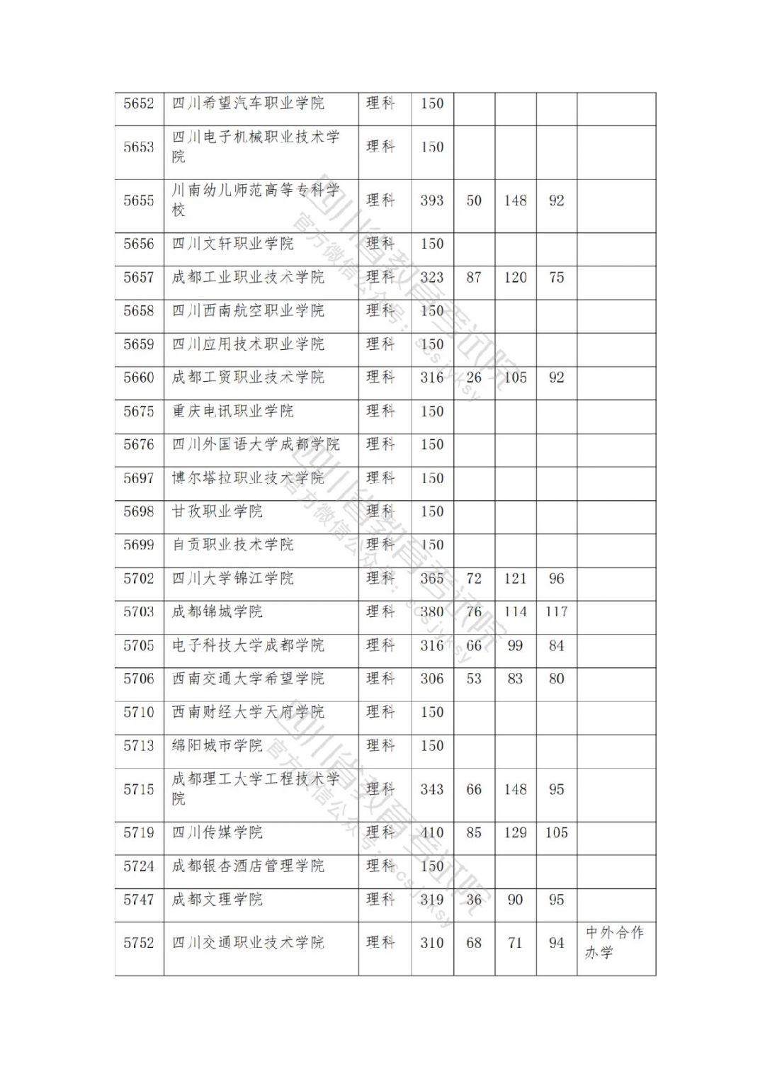2021南充高考专科批院校录取调档线公布