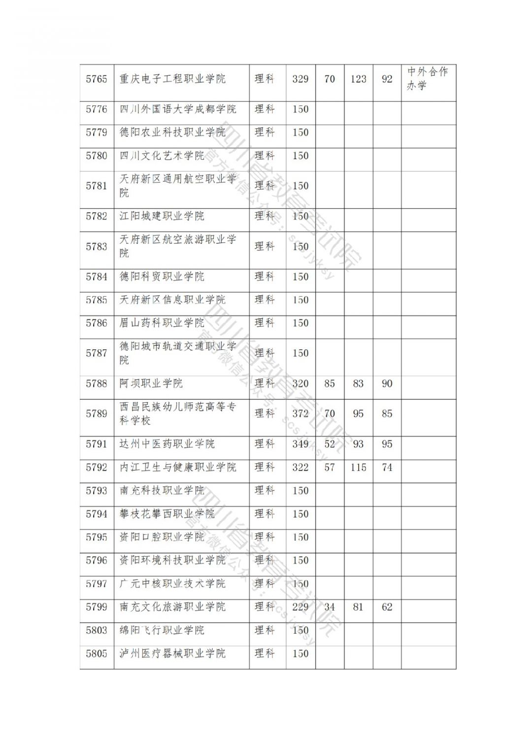 2021南充高考专科批院校录取调档线公布