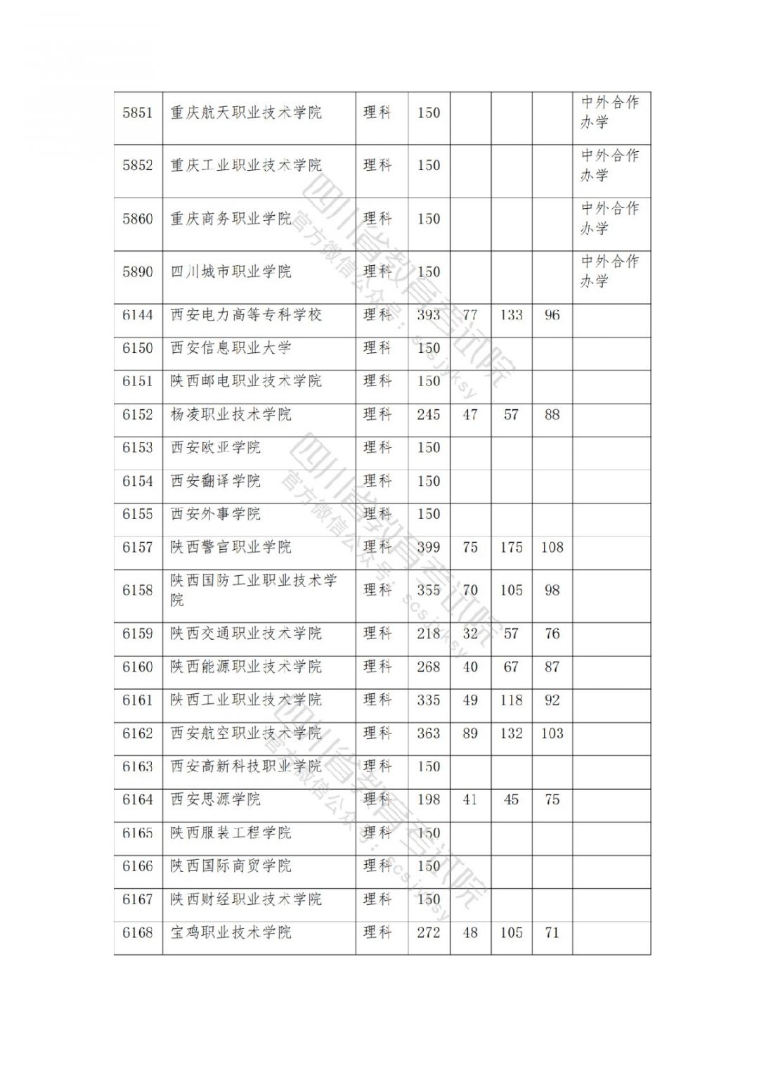 2021南充高考专科批院校录取调档线公布