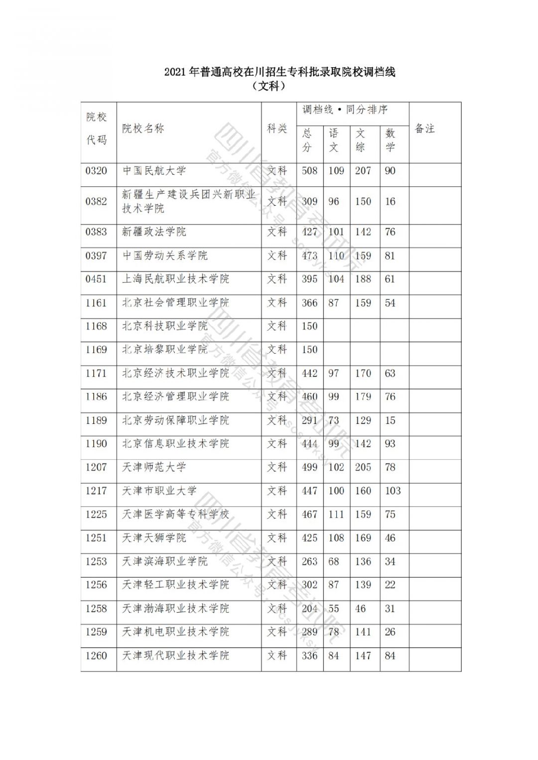 2021南充高考专科批院校录取调档线公布