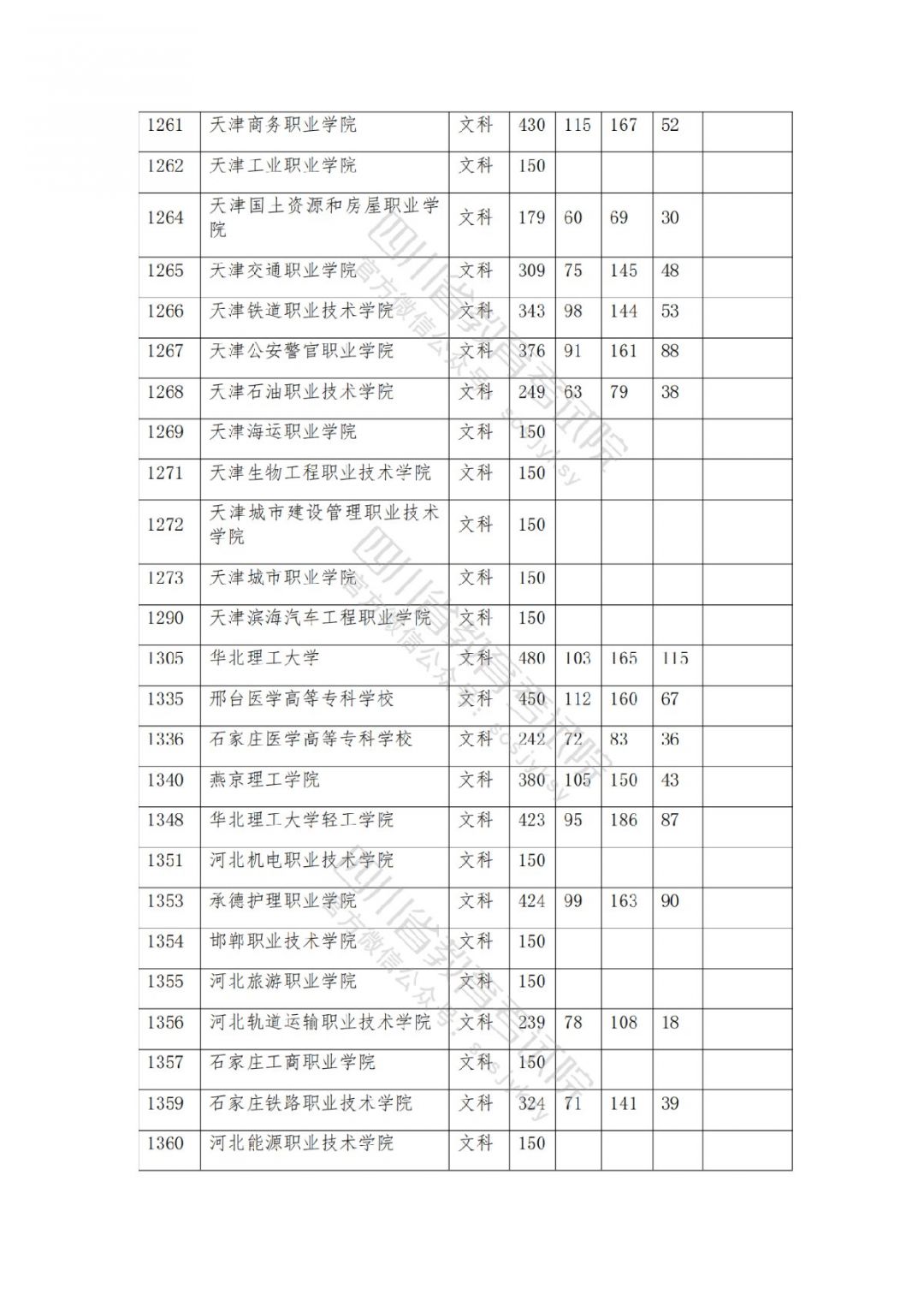 2021南充高考专科批院校录取调档线公布