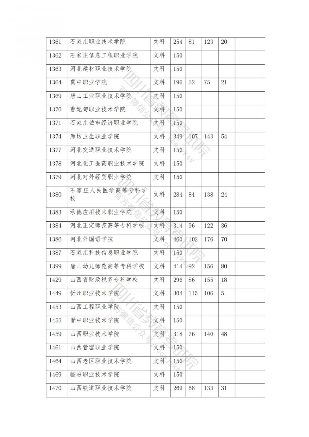 2021南充高考专科批院校录取调档线公布