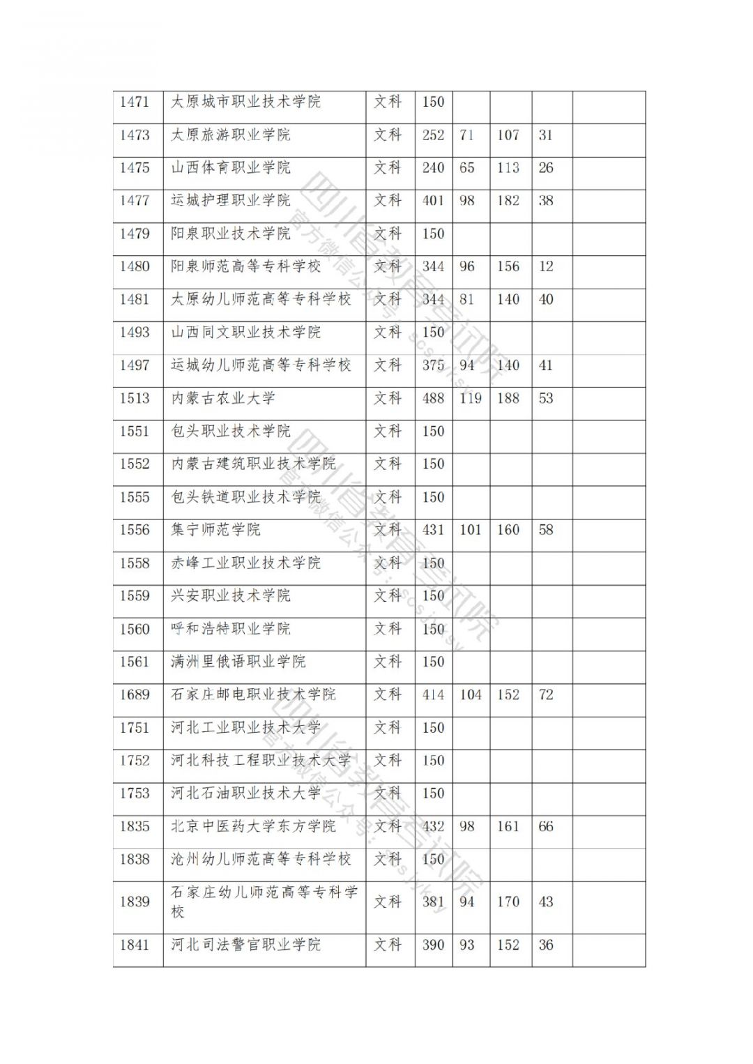 2021南充高考专科批院校录取调档线公布