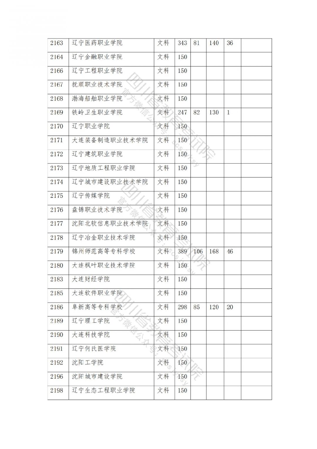 2021南充高考专科批院校录取调档线公布