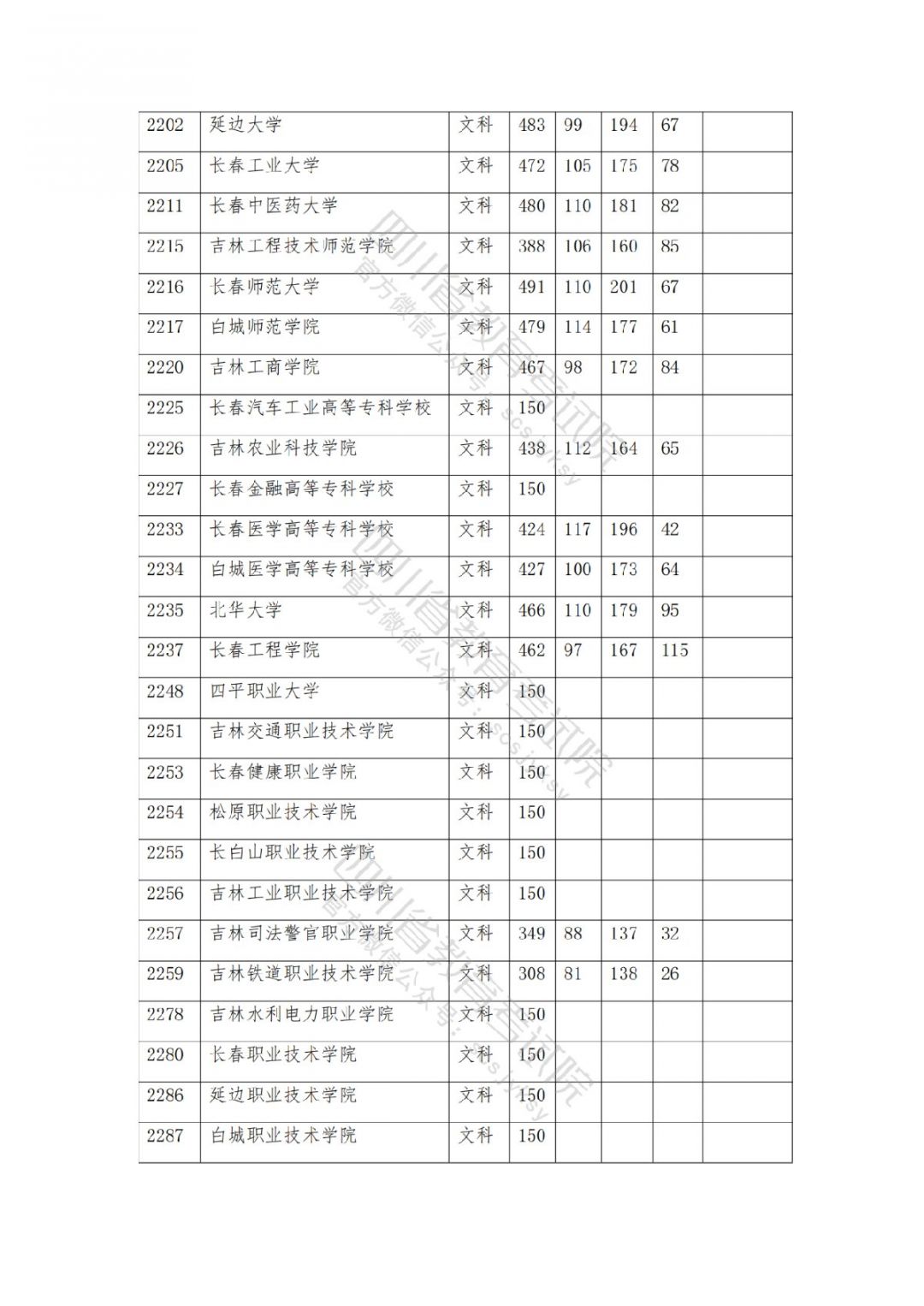 2021南充高考专科批院校录取调档线公布