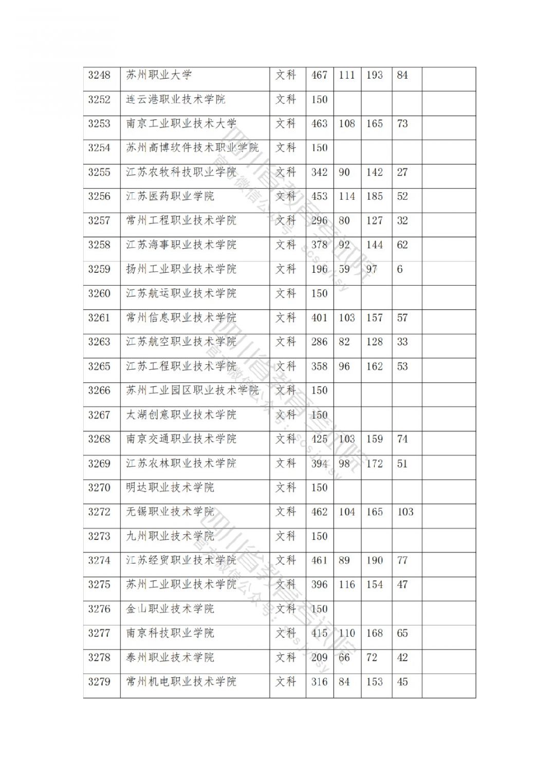 2021南充高考专科批院校录取调档线公布
