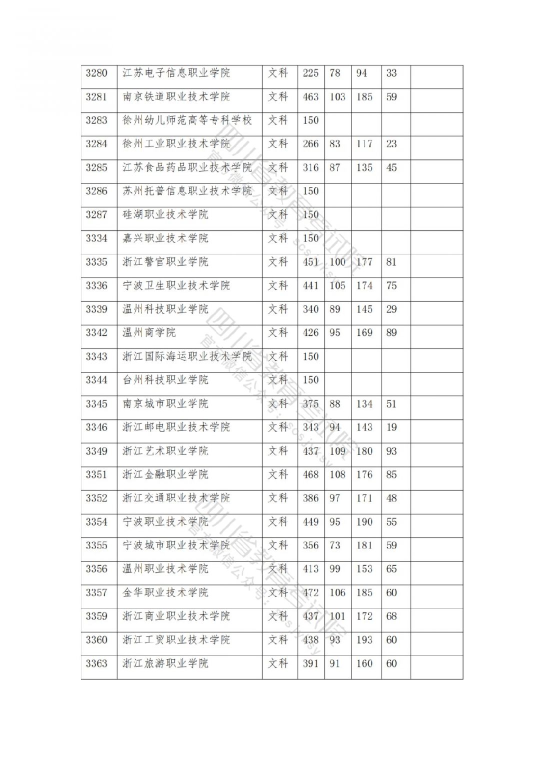 2021南充高考专科批院校录取调档线公布