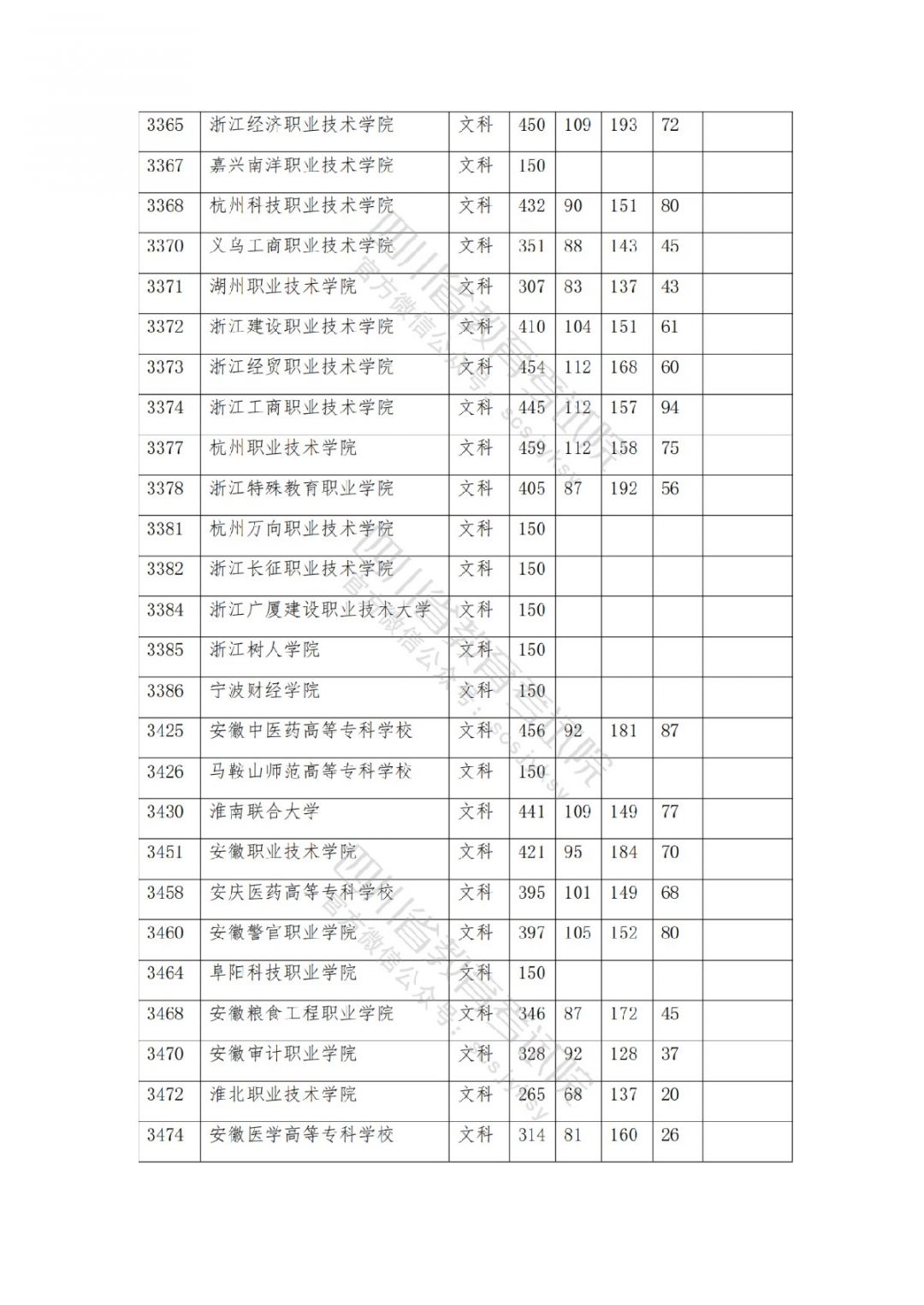 2021南充高考专科批院校录取调档线公布