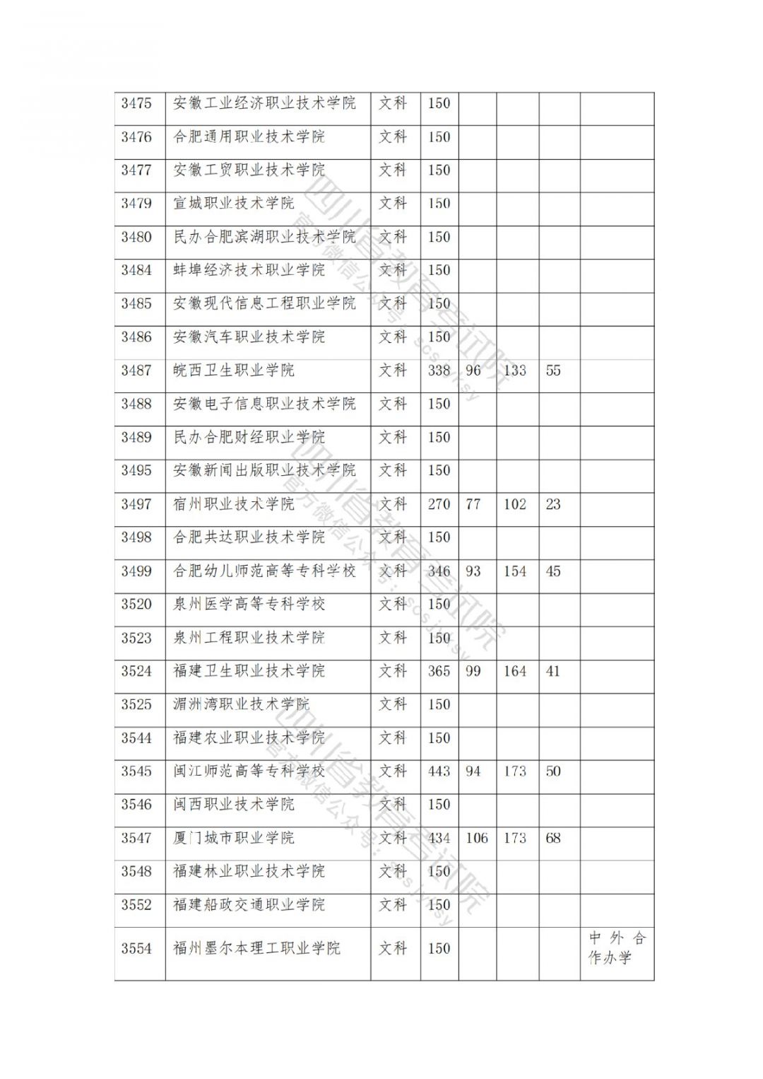 2021南充高考专科批院校录取调档线公布
