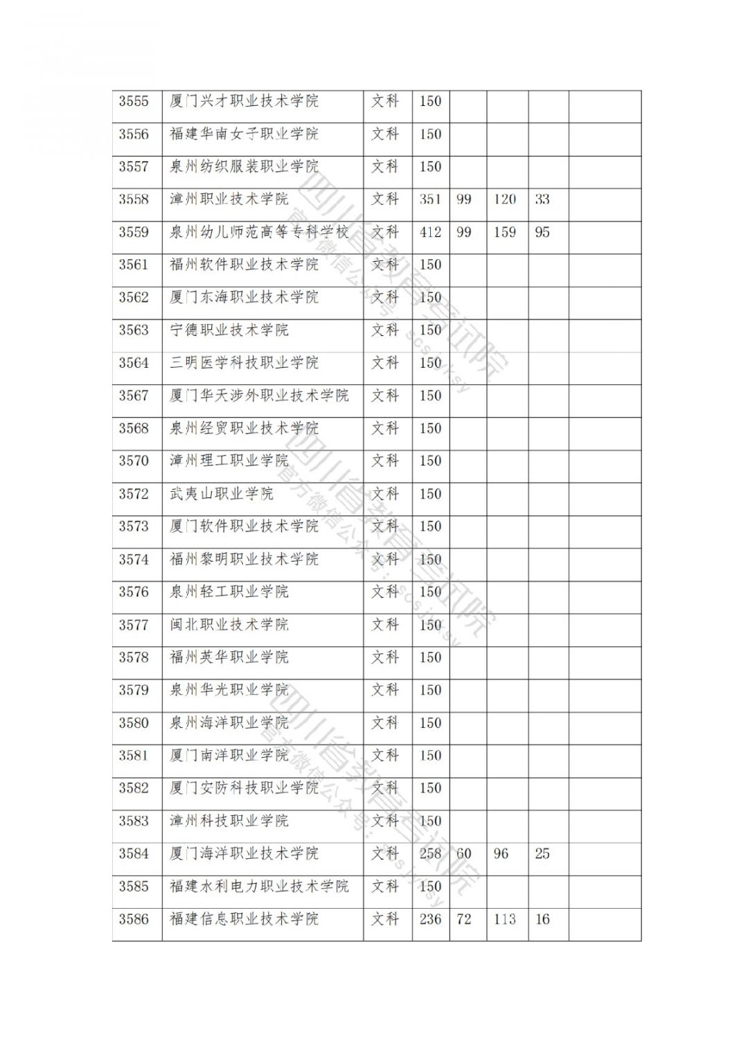 2021南充高考专科批院校录取调档线公布