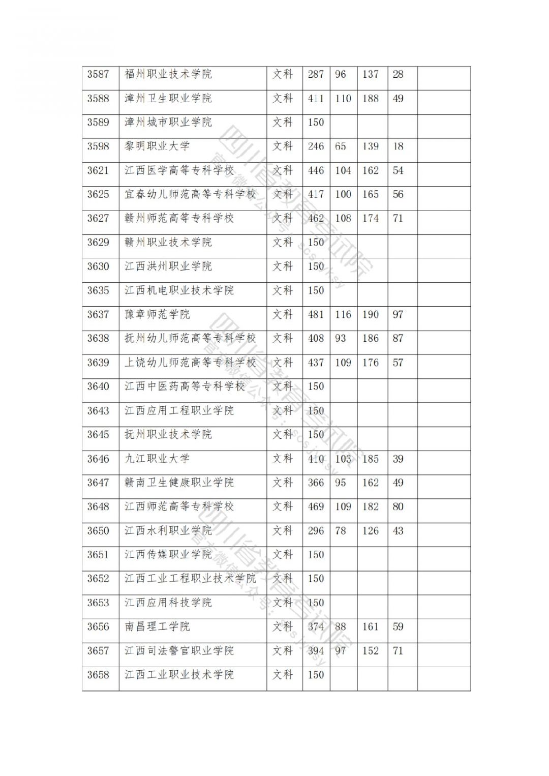 2021南充高考专科批院校录取调档线公布