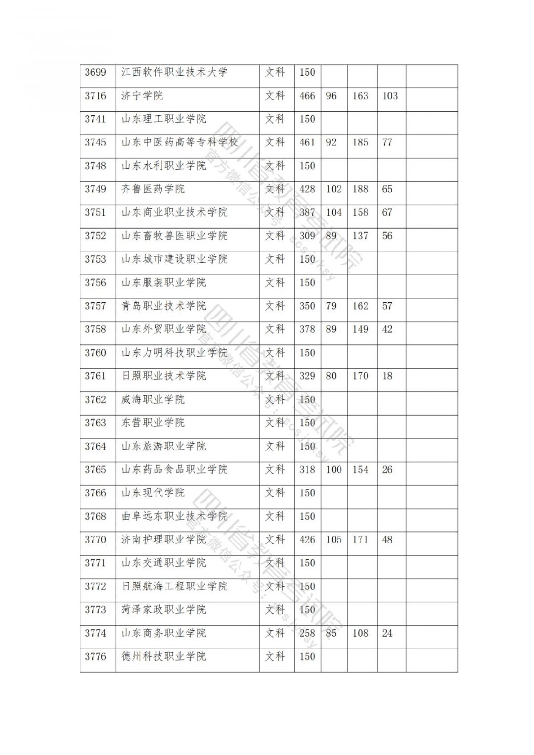 2021南充高考专科批院校录取调档线公布