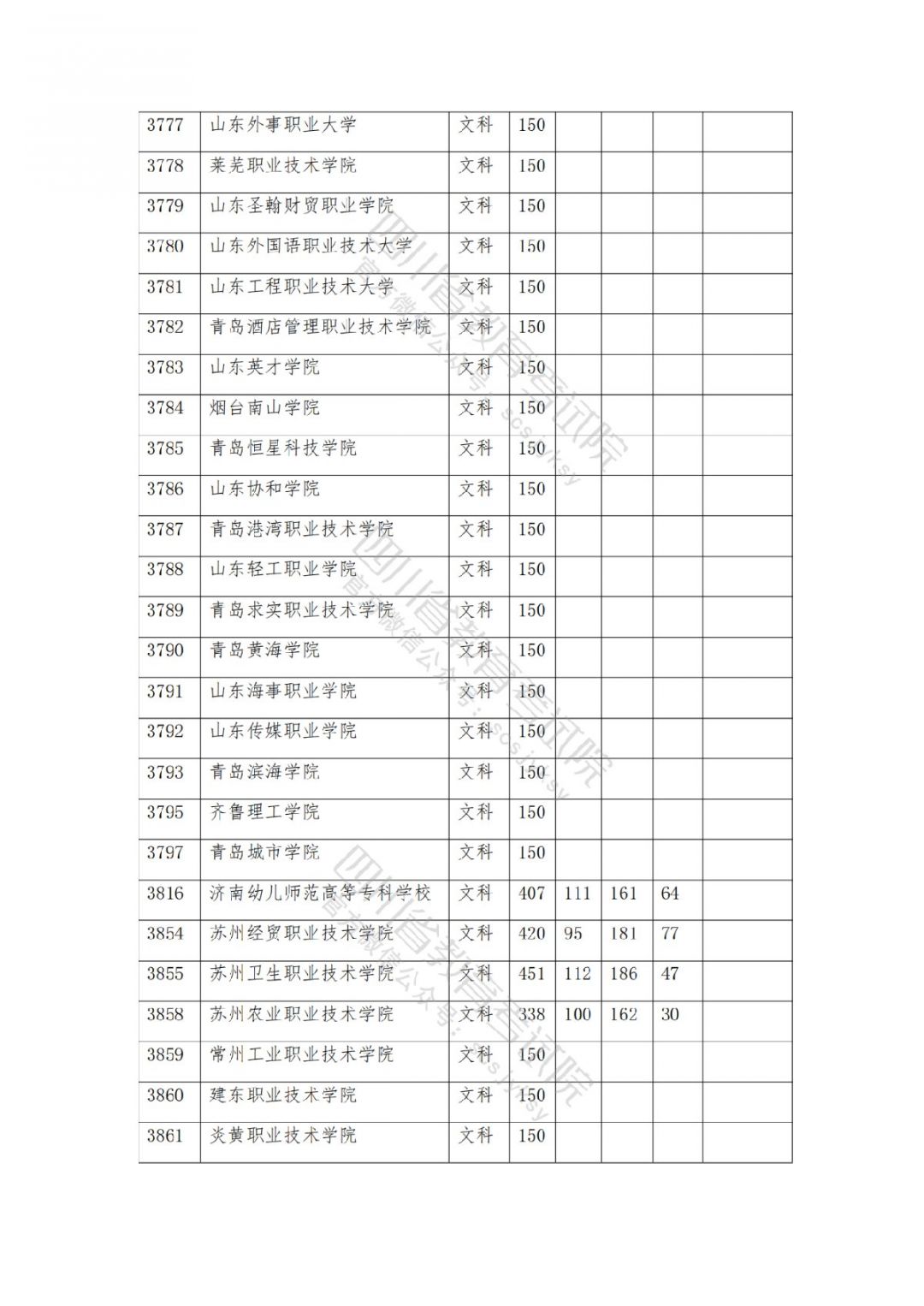 2021南充高考专科批院校录取调档线公布