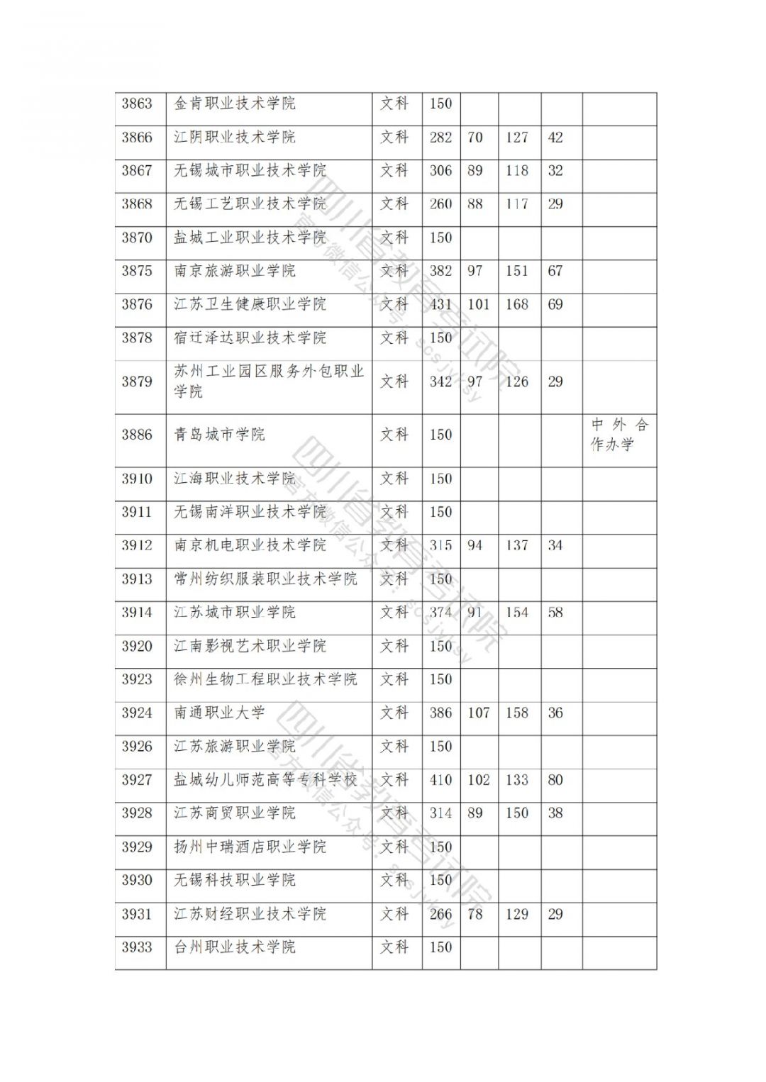 2021南充高考专科批院校录取调档线公布