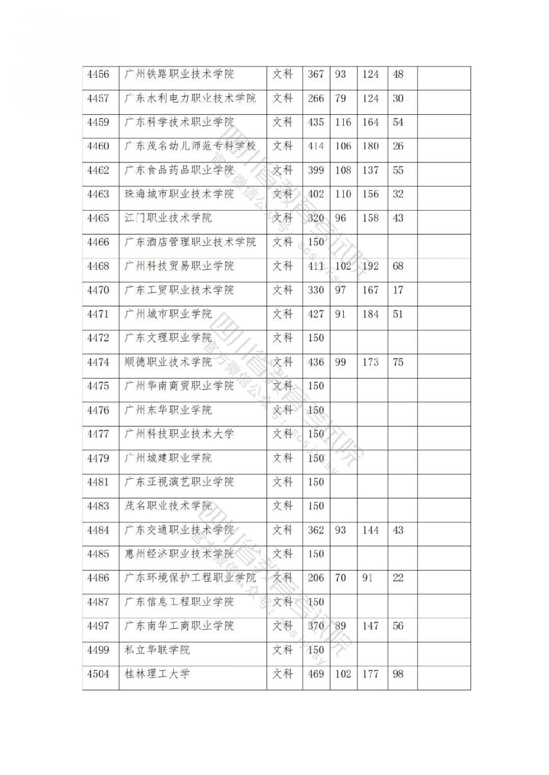 2021南充高考专科批院校录取调档线公布