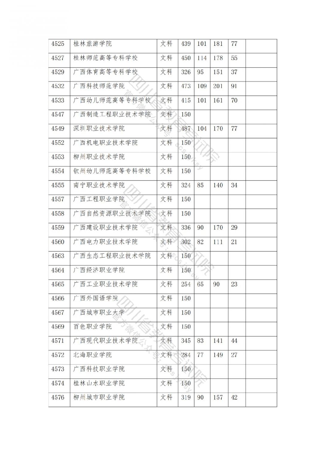 2021南充高考专科批院校录取调档线公布