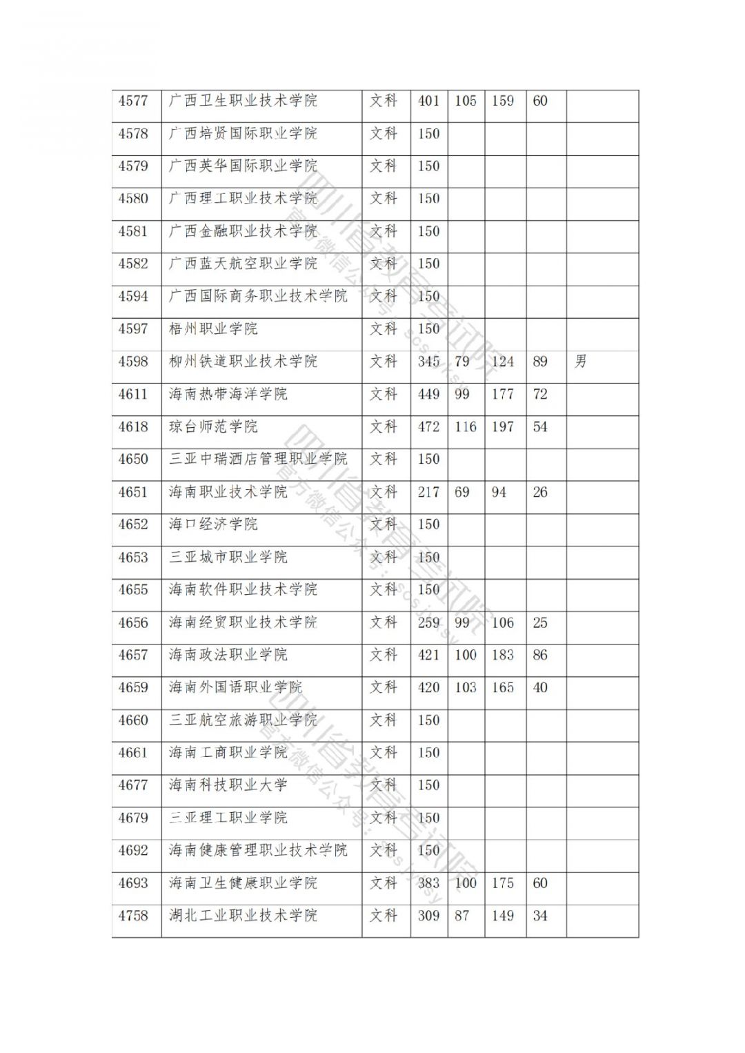 2021南充高考专科批院校录取调档线公布