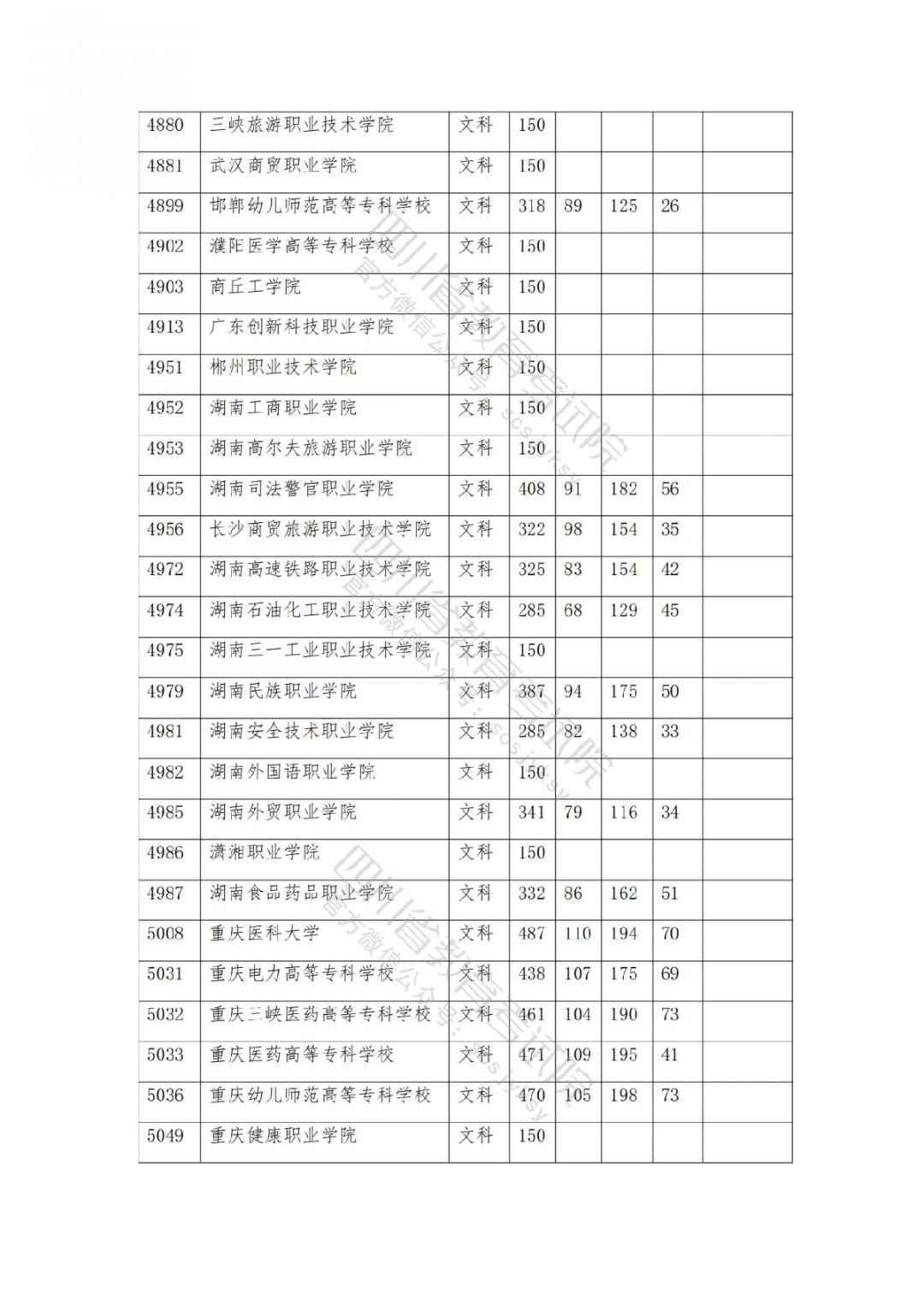 2021南充高考专科批院校录取调档线公布