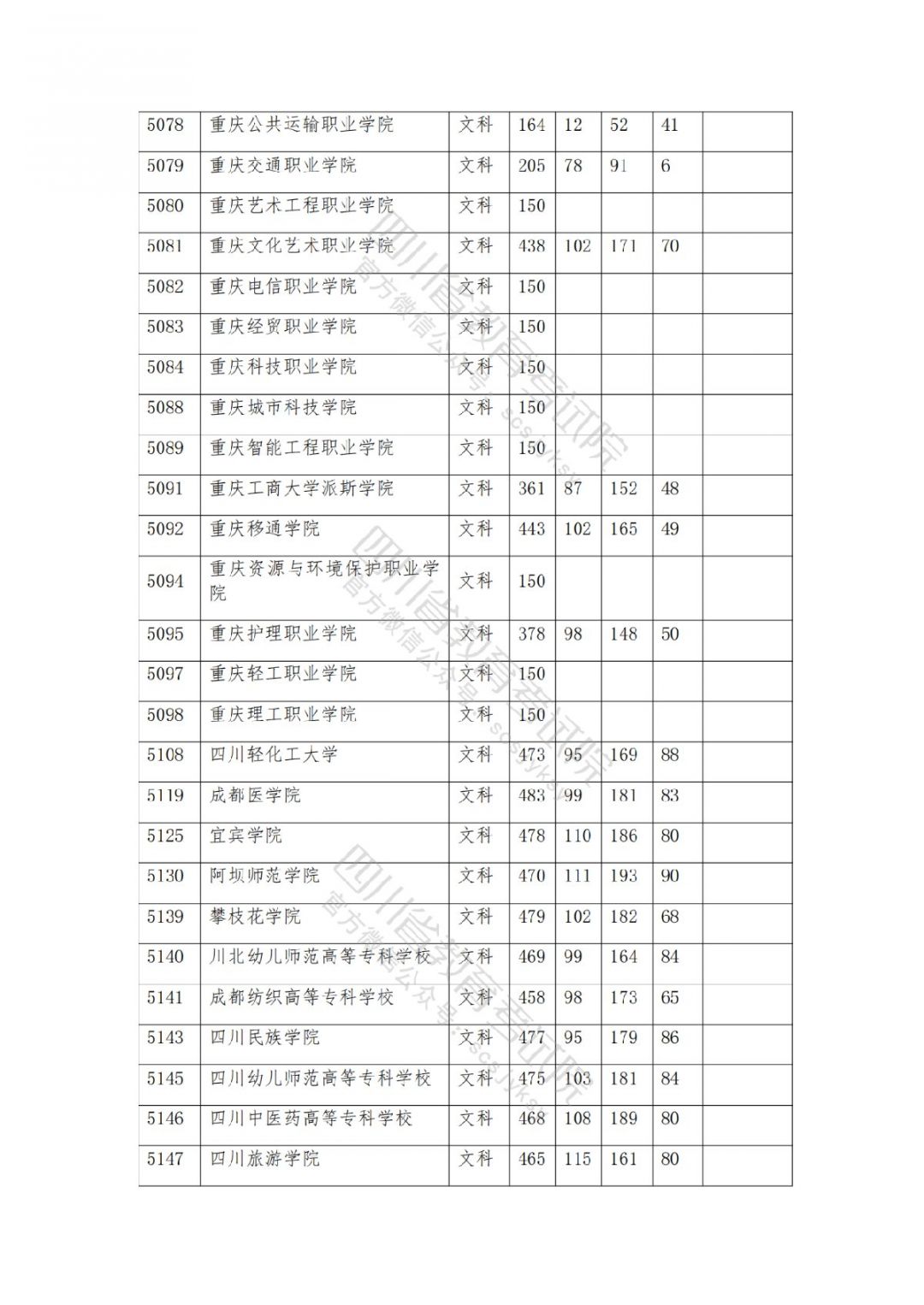 2021南充高考专科批院校录取调档线公布